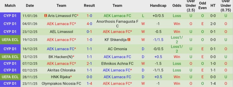 Nhận định, Soi kèo AC Omonia vs AEK Larnaca, 23h00 ngày 14/1: Đẳng cấp ngôi đầu - Ảnh 4