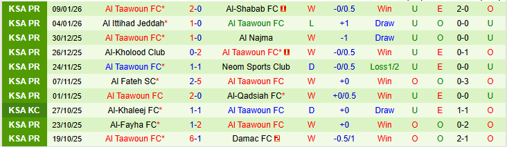 Nhận định, Soi kèo Al-Ahli Saudi vs Al Taawoun 0h30 ngày 15/1: Cuộc chiến ngôi nhì bảng - Ảnh 3