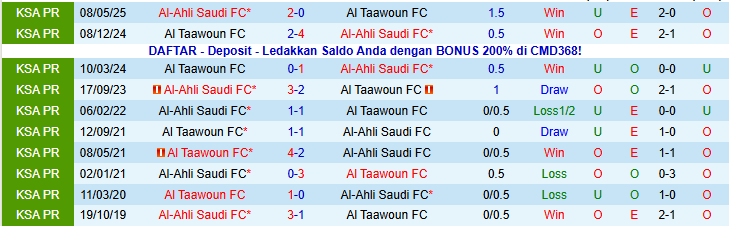 Nhận định, Soi kèo Al-Ahli Saudi vs Al Taawoun 0h30 ngày 15/1: Cuộc chiến ngôi nhì bảng - Ảnh 4