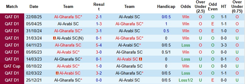 Nhận định, Soi kèo Al-Arabi vs Al-Gharafa 23h30 ngày 15/1: Xây chắc ngôi đầu - Ảnh 2