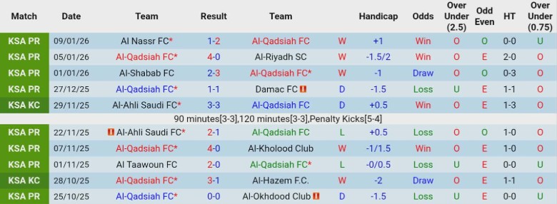 Nhận định, Soi kèo Al-Qadsiah vs Al-Fayha, 21h45 ngày 14/1: Tiếp tục đua tranh - Ảnh 3