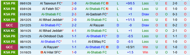 Nhận định, Soi kèo Al-Shabab vs Neom Sports 0h30 ngày 15/1: Thử thách cho chủ nhà - Ảnh 2