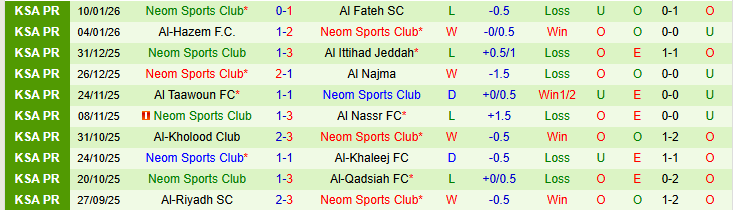 Nhận định, Soi kèo Al-Shabab vs Neom Sports 0h30 ngày 15/1: Thử thách cho chủ nhà - Ảnh 3