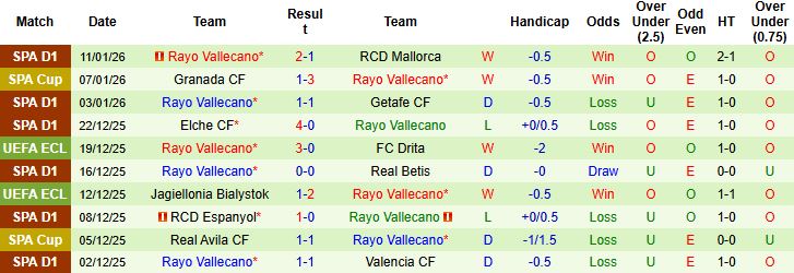 Nhận định, Soi kèo Alaves vs Vallecano 03h00 ngày 15/01 - Ảnh 2