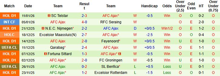 Nhận định, Soi kèo AZ Alkmaar vs Ajax 03h00 ngày 15/01 - Ảnh 2