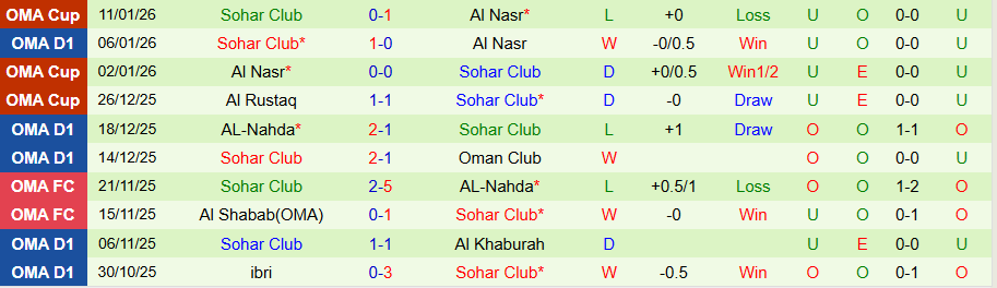 Nhận định, Soi kèo Bahla vs Sohar Club, 20h05 ngày 14/1: Vị khách cứng đầu - Ảnh 1