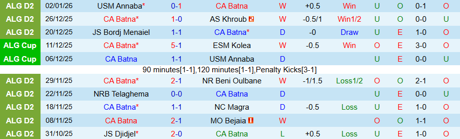 Nhận định, Soi kèo Batna vs Paradou, 20h00 ngày 14/1: Kẻ yếu bóng vía - Ảnh 2