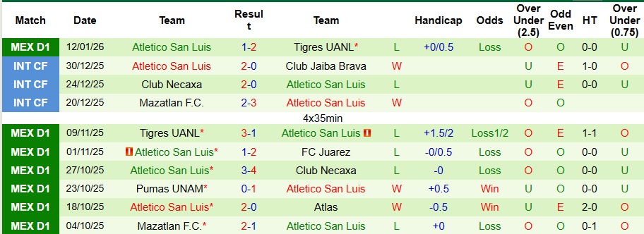 Nhận định, Soi kèo Club America vs Atletico San Luis 8h05 ngày 15/1: Không có bất ngờ - Ảnh 2