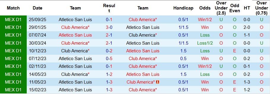 Nhận định, Soi kèo Club America vs Atletico San Luis 8h05 ngày 15/1: Không có bất ngờ - Ảnh 3
