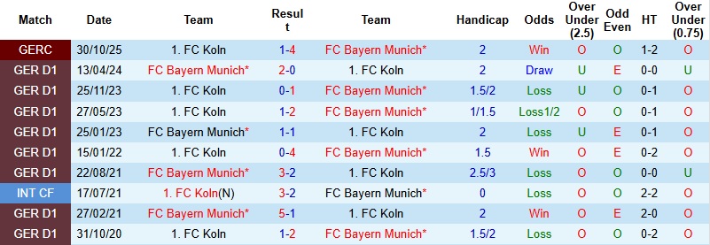 Nhận định, Soi kèo Cologne vs Bayern Munich 2h30 ngày 15/1: Sức mạnh khó cản - Ảnh 2