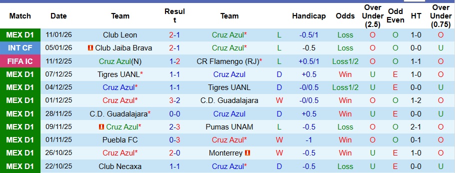 Nhận định, Soi kèo Cruz Azul vs Atlas 6h ngày 15/1: Mở tiệc trên sân nhà - Ảnh 1