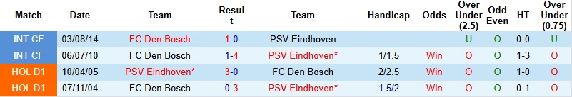 Nhận định, Soi kèo Den Bosch vs PSV 0h45 ngày 15/1: Lực bất tòng tâm - Ảnh 2