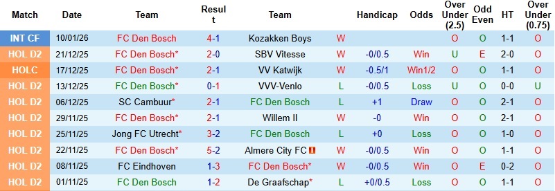 Nhận định, Soi kèo Den Bosch vs PSV 0h45 ngày 15/1: Lực bất tòng tâm - Ảnh 3
