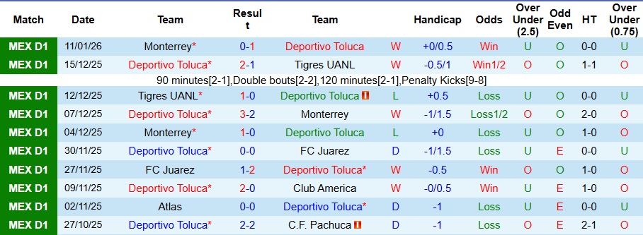 Nhận định, Soi kèo Deportivo Toluca vs Santos Laguna 10h10 ngày 15/1: Chiến thắng nhọc nhằn - Ảnh 1