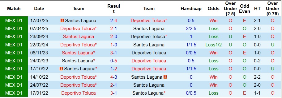 Nhận định, Soi kèo Deportivo Toluca vs Santos Laguna 10h10 ngày 15/1: Chiến thắng nhọc nhằn - Ảnh 3