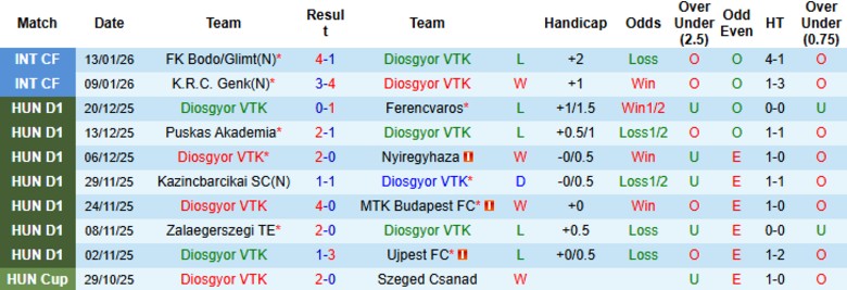 Nhận định, Soi kèo Diosgyor VTK vs Wolfsberger AC, 21h00 ngày 15/1: Chứng minh đẳng cấp - Ảnh 3