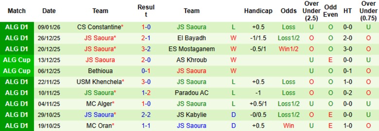 Nhận định, Soi kèo ES Mostaganem vs JS Saoura, 22h00 ngày 15/1: Kết cục dễ đoán - Ảnh 4