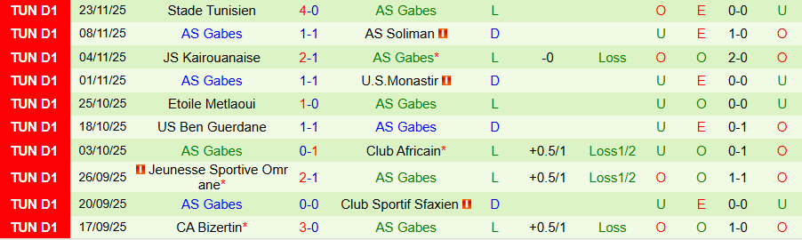 Nhận định, Soi kèo ES Tunis vs AS Gabes, 20h00 ngày 14/1: Đỉnh gặp đáy - Ảnh 1