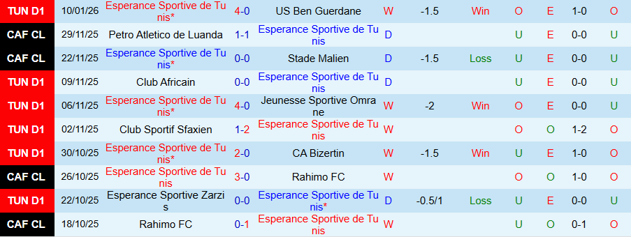 Nhận định, Soi kèo ES Tunis vs AS Gabes, 20h00 ngày 14/1: Đỉnh gặp đáy - Ảnh 2
