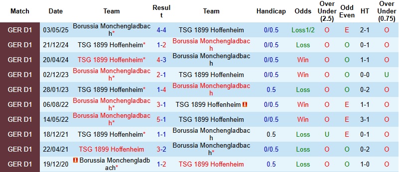 Nhận định, Soi kèo Hoffenheim vs Monchengladbach 2h30 ngày 15/1: Dễ chia điểm - Ảnh 2