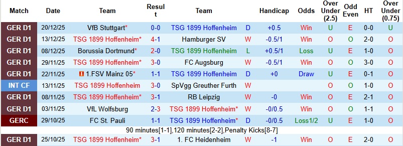 Nhận định, Soi kèo Hoffenheim vs Monchengladbach 2h30 ngày 15/1: Dễ chia điểm - Ảnh 3
