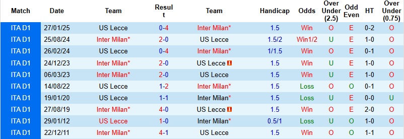 Nhận định, Soi kèo Inter Milan vs Lecce 2h45 ngày 15/1: Sức mạnh vượt trội - Ảnh 2