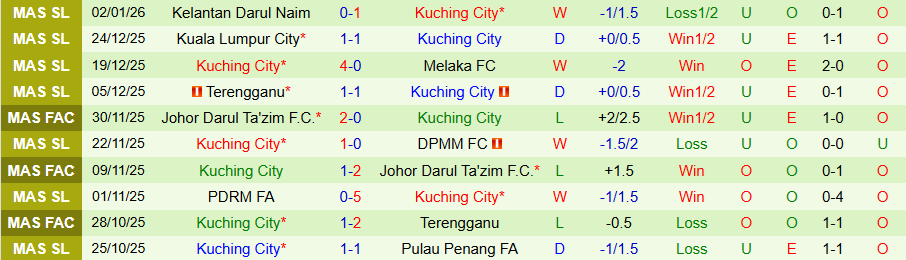 Nhận định, Soi kèo Johor Darul Ta'zim vs Kuching City, 19h15 ngày 14/1: Kháng cự tốt - Ảnh 1
