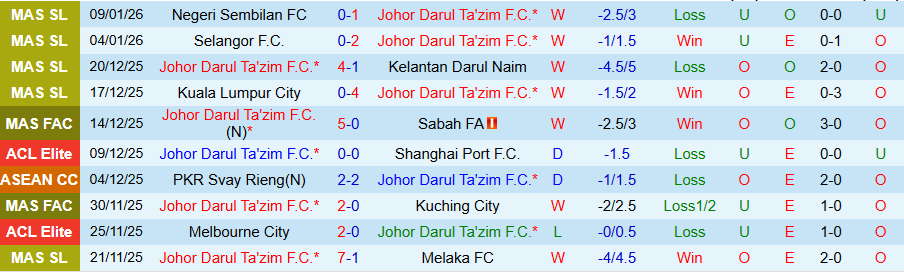 Nhận định, Soi kèo Johor Darul Ta'zim vs Kuching City, 19h15 ngày 14/1: Kháng cự tốt - Ảnh 2