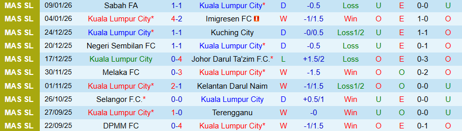 Nhận định, Soi kèo Kuala Lumpur City vs Penang, 19h15 ngày 14/1: Tận dụng thời cơ - Ảnh 2