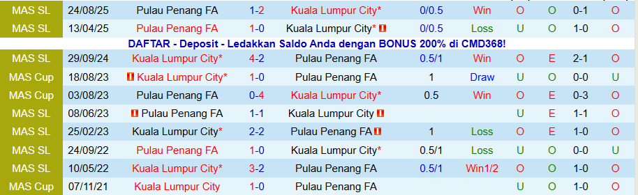 Nhận định, Soi kèo Kuala Lumpur City vs Penang, 19h15 ngày 14/1: Tận dụng thời cơ - Ảnh 3
