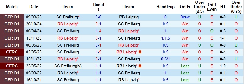 Nhận định, Soi kèo Leipzig vs Freiburg 2h30 ngày 15/1: Khách có điểm - Ảnh 2