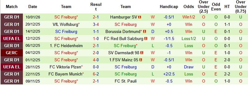 Nhận định, Soi kèo Leipzig vs Freiburg 2h30 ngày 15/1: Khách có điểm - Ảnh 4