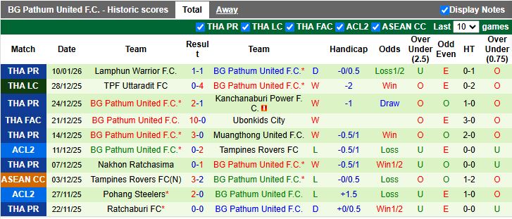 Nhận định, Soi kèo PT Prachuap vs BG Pathum United 19h00 ngày 14/1: Đối thủ cân sức - Ảnh 3