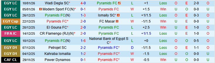 Nhận định, Soi kèo Pyramids vs Petrojet SC 22h00 ngày 15/1: Khó cản đội khách - Ảnh 2