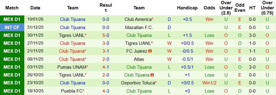 Nhận định, Soi kèo Queretaro vs Club Tijuana 8h ngày 15/1: Chiến thắng tối thiểu - Ảnh 2