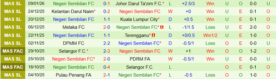 Nhận định, Soi kèo Selangor vs Negeri Sembilan, 20h00 ngày 14/1: Khó cho cửa dưới - Ảnh 1