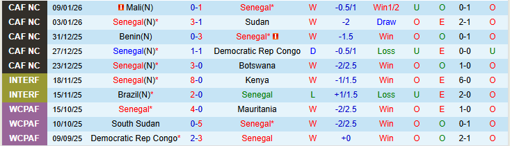 Nhận định, Soi kèo Senegal vs Ai Cập 0h00 ngày 15/1: Thế trận căng thẳng - Ảnh 2