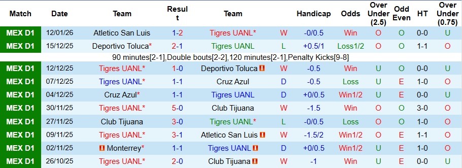 Nhận định, Soi kèo Tigres UANL vs Pumas UNAM 10h06 ngày 15/1: Kéo dài mạch bất bại - Ảnh 1