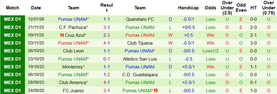 Nhận định, Soi kèo Tigres UANL vs Pumas UNAM 10h06 ngày 15/1: Kéo dài mạch bất bại - Ảnh 2