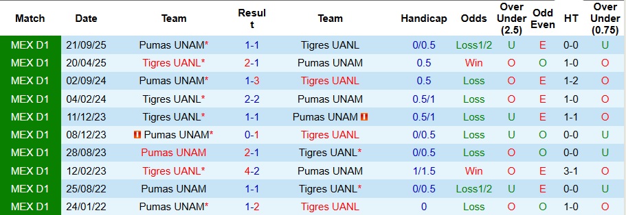 Nhận định, Soi kèo Tigres UANL vs Pumas UNAM 10h06 ngày 15/1: Kéo dài mạch bất bại - Ảnh 3