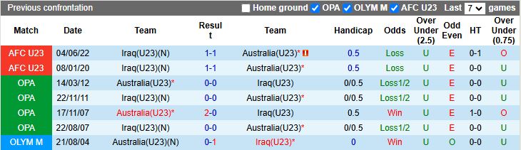 Nhận định, Soi kèo U23 Iraq vs U23 Australia 18h30 ngày 14/1: Trận đấu sống còn - Ảnh 1