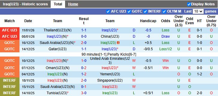 Nhận định, Soi kèo U23 Iraq vs U23 Australia 18h30 ngày 14/1: Trận đấu sống còn - Ảnh 2