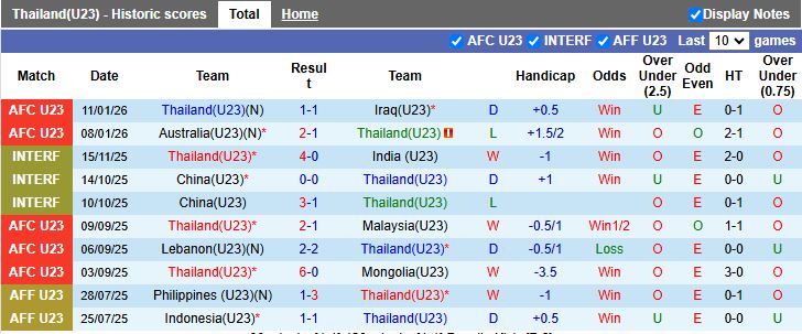 Nhận định, Soi kèo U23 Thái Lan vs U23 Trung Quốc 18h30 ngày 14/1: Định đoạt số phận - Ảnh 2