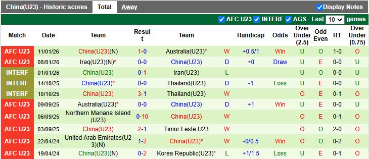 Nhận định, Soi kèo U23 Thái Lan vs U23 Trung Quốc 18h30 ngày 14/1: Định đoạt số phận - Ảnh 3