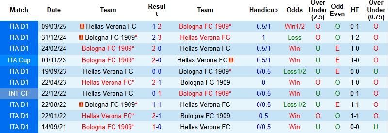 Nhận định, Soi kèo Verona vs Bologna 0h30 ngày 16/1: Chia điểm tại Bentegodi - Ảnh 2