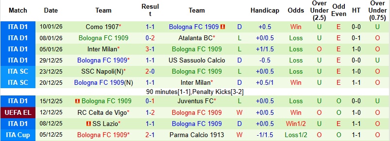Nhận định, Soi kèo Verona vs Bologna 0h30 ngày 16/1: Chia điểm tại Bentegodi - Ảnh 4