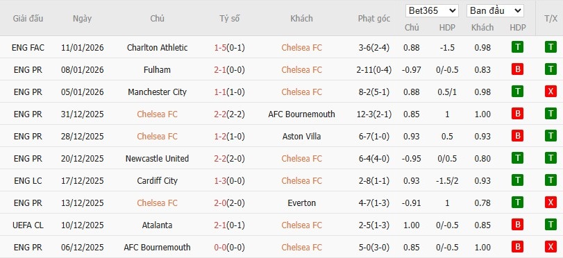 Soi kèo phạt góc Chelsea vs Arsenal, 3h ngày 15/01 - Ảnh 2