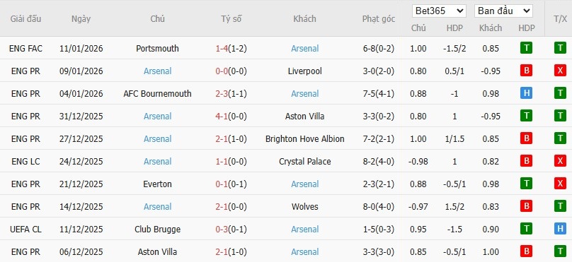 Soi kèo phạt góc Chelsea vs Arsenal, 3h ngày 15/01 - Ảnh 3