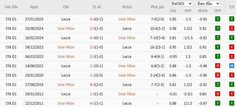 Soi kèo phạt góc Inter Milan vs Lecce, 2h45 ngày 15/01 - Ảnh 6