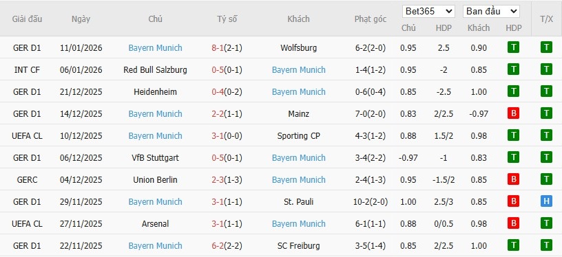 Soi kèo phạt góc Koln vs Bayern Munich, 2h30 ngày 15/01 - Ảnh 5
